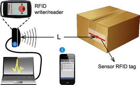 tracks rfid chips|rfid location tracker for packages.